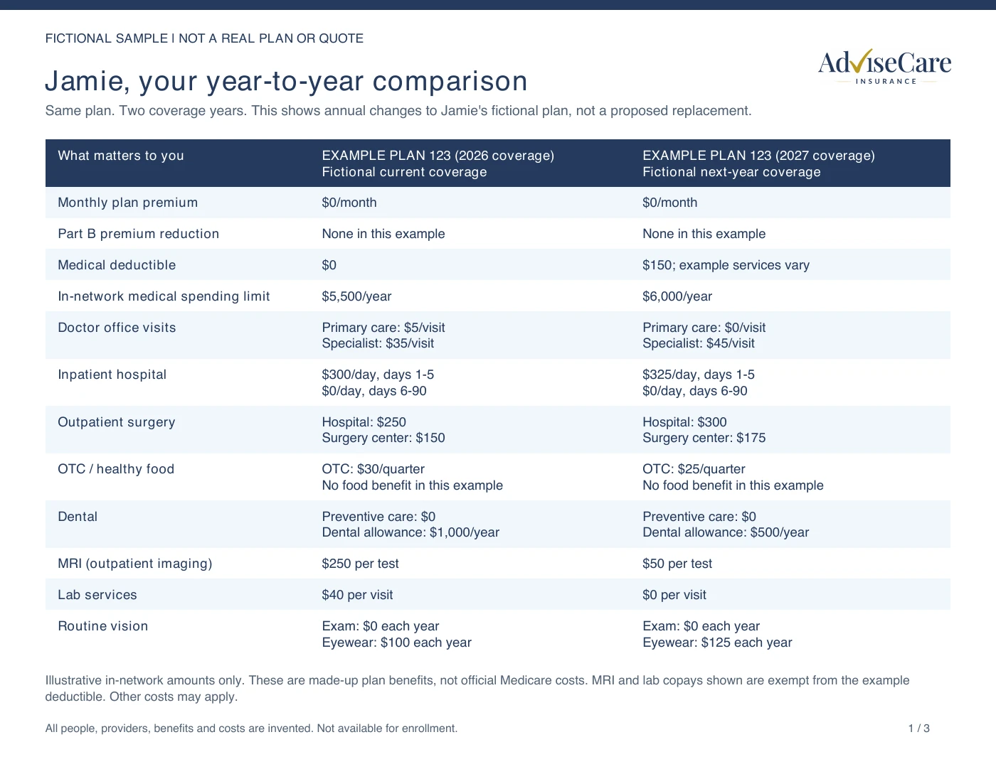Example Plan 123: the same fictional plan with 2026 coverage beside its 2027 updates.