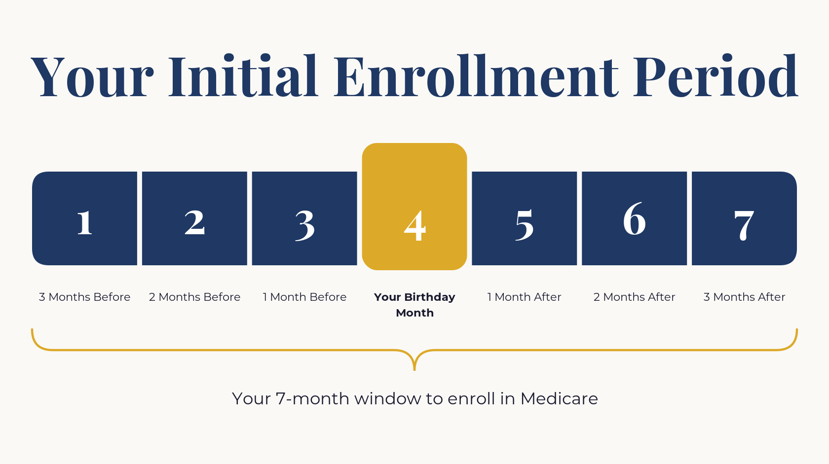 Timeline showing the 7-month Medicare Initial Enrollment Period with the birthday month highlighted in gold