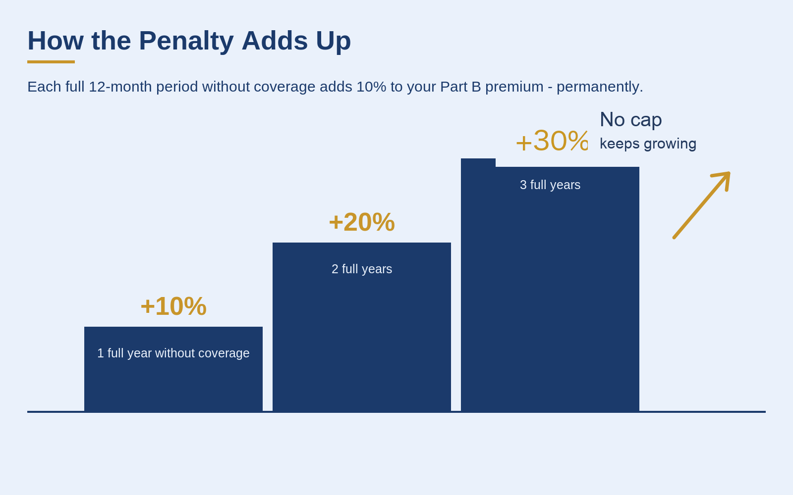 Staircase graphic showing the Medicare Part B late enrollment penalty increasing 10% for each full 12-month period without coverage